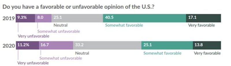 2019年和2020年的两次调查显示,喜欢美国和美国民主的中国人分别减少20%和15%,不喜欢的分别增加11%和5%。减少。图源:欧亚基金会( Eurasia Group Foundation)的调查报告。