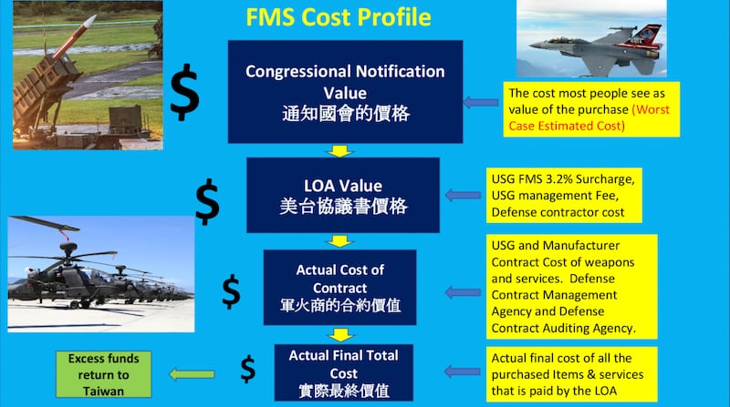 圖2:美國對外軍售說明圖表。胡振東提供.png