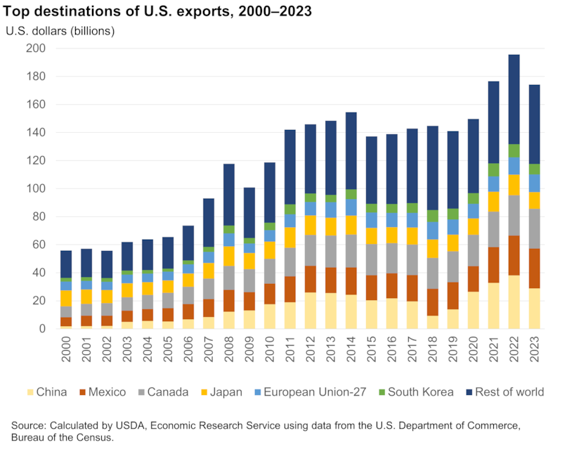 美國農產品出口主要目的地(2000-2023)