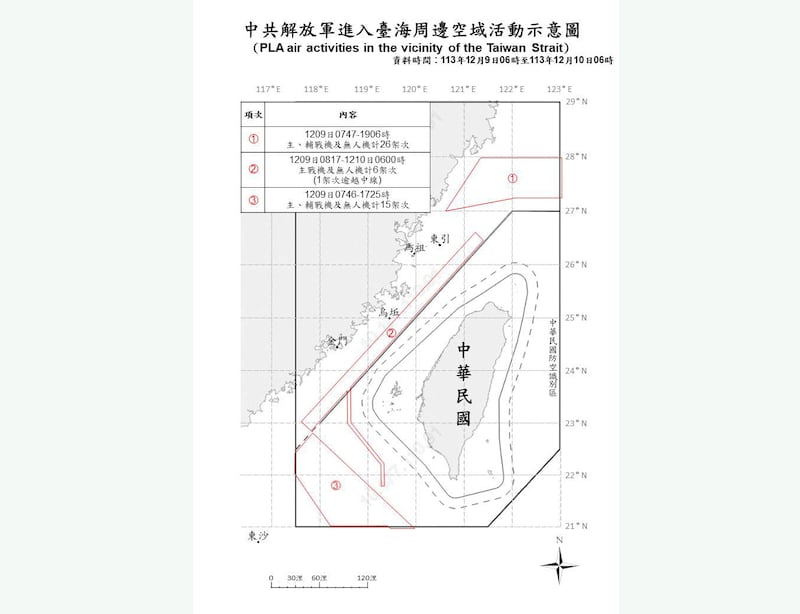 台湾国防部10日上午9点发布,在过去24小时侦获解放军机47架次,中方船舰21艘次,包括12艘军舰及9艘公务船,持续在台海周边活动。