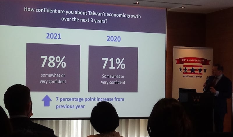 台湾美国商会发布《2021商业景气调查报告》显示有七成八受访美商会员对台湾未来三年经济景气乐观。(记者夏小华摄)