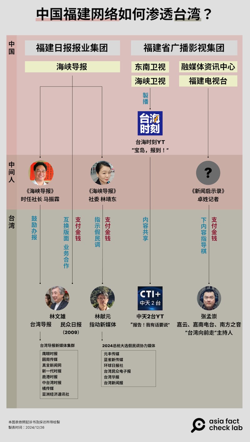 中国“福建网络”在台关系图